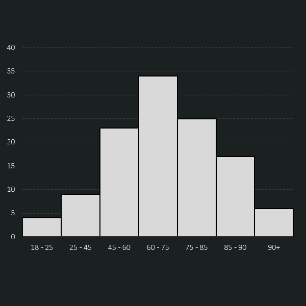 Histogram chart