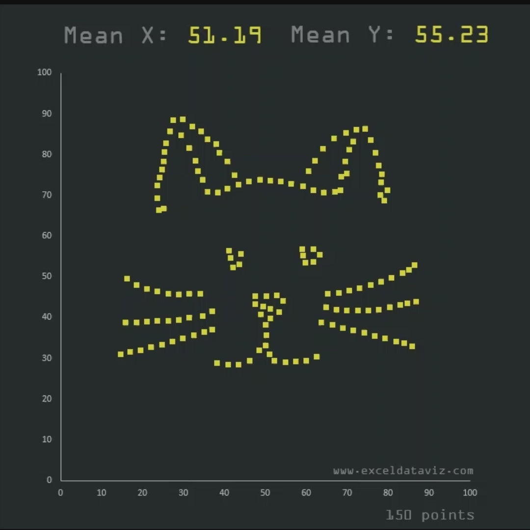 Same mean. Wildly different shapes. 🐱🐶🐷🐭🐰